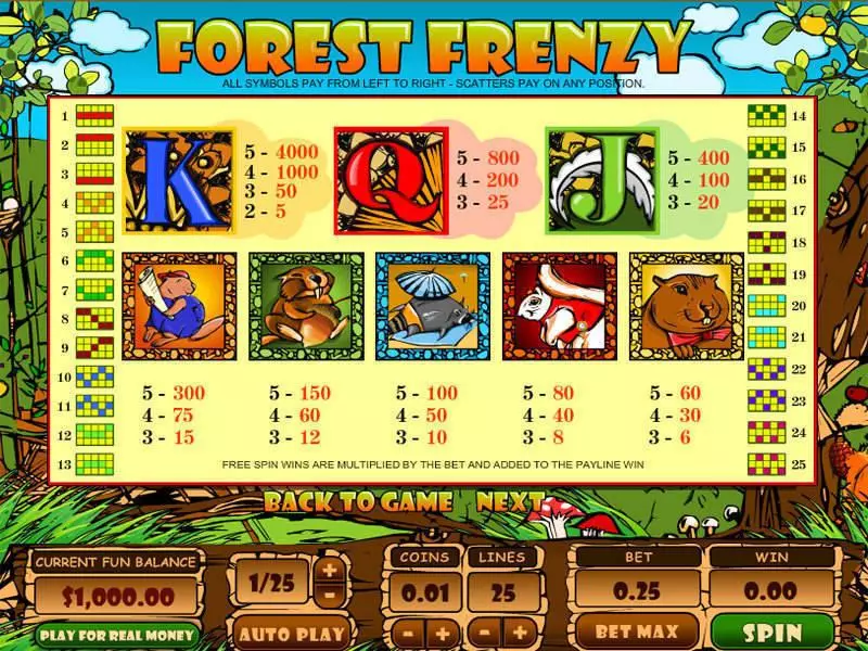 Forest Frenzy Topgame Slot Info and Rules